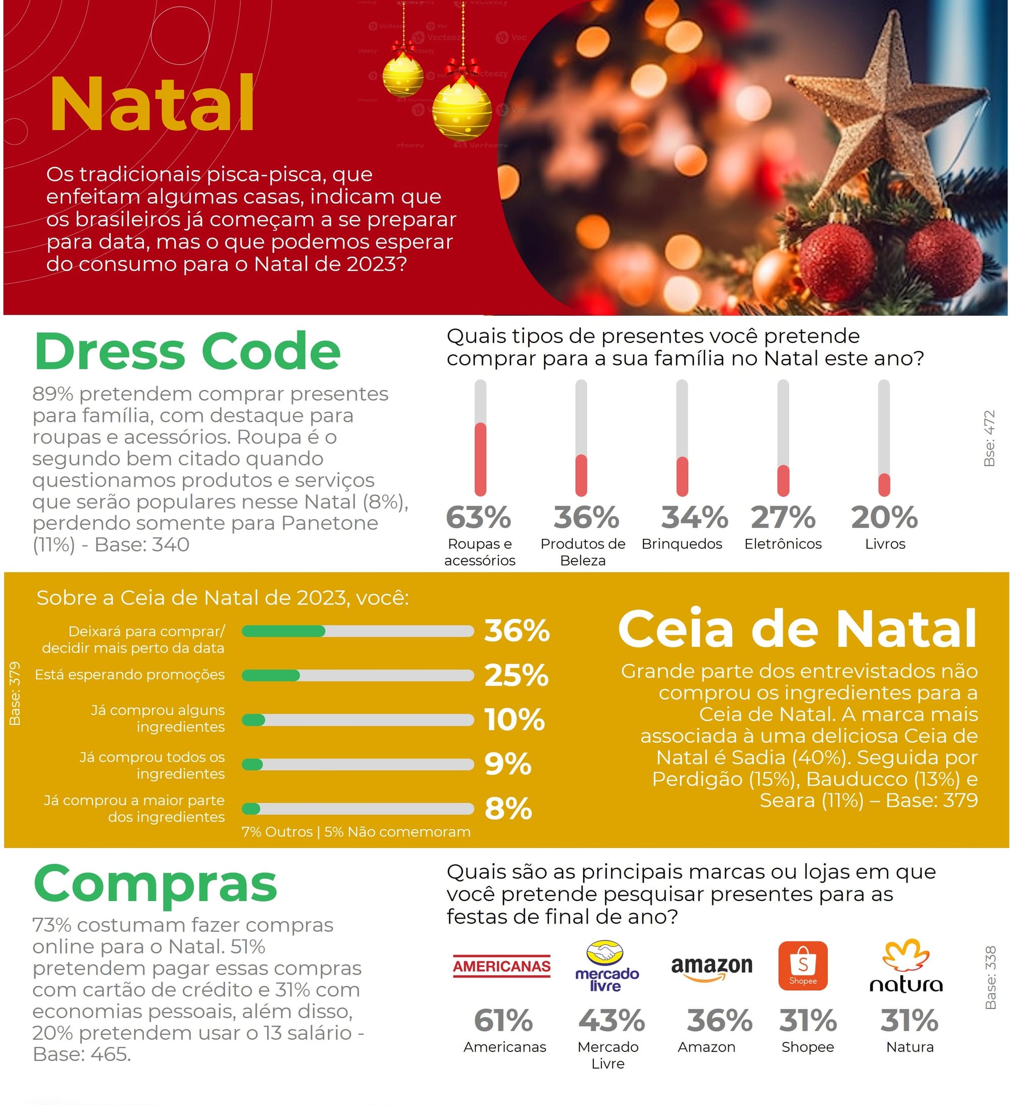 Tradição e tecnologia: estudo aponta comportamento para Natal de 2023