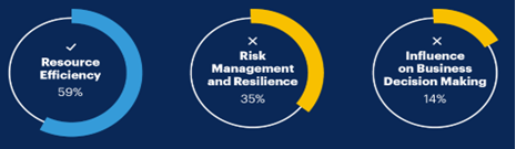 A blue and yellow pie chart with white text

Description automatically generated