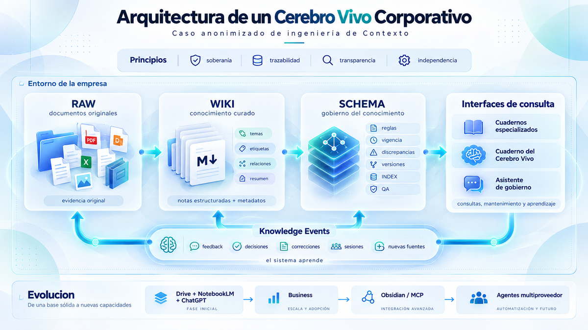 Cerebro empresarial: cómo activar lo que ya sabe tu empresa