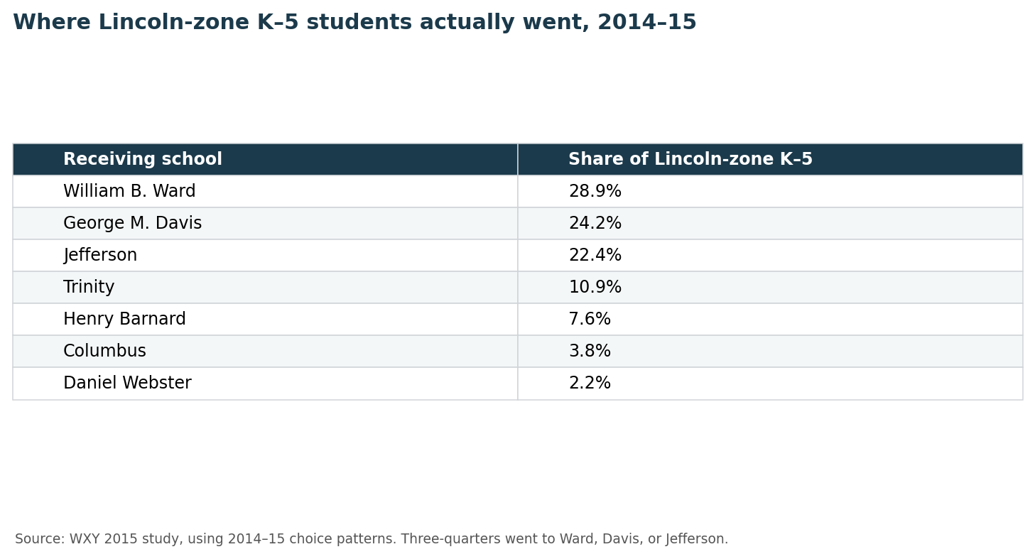 Where Lincoln-zone K–5 students went in 2014–15