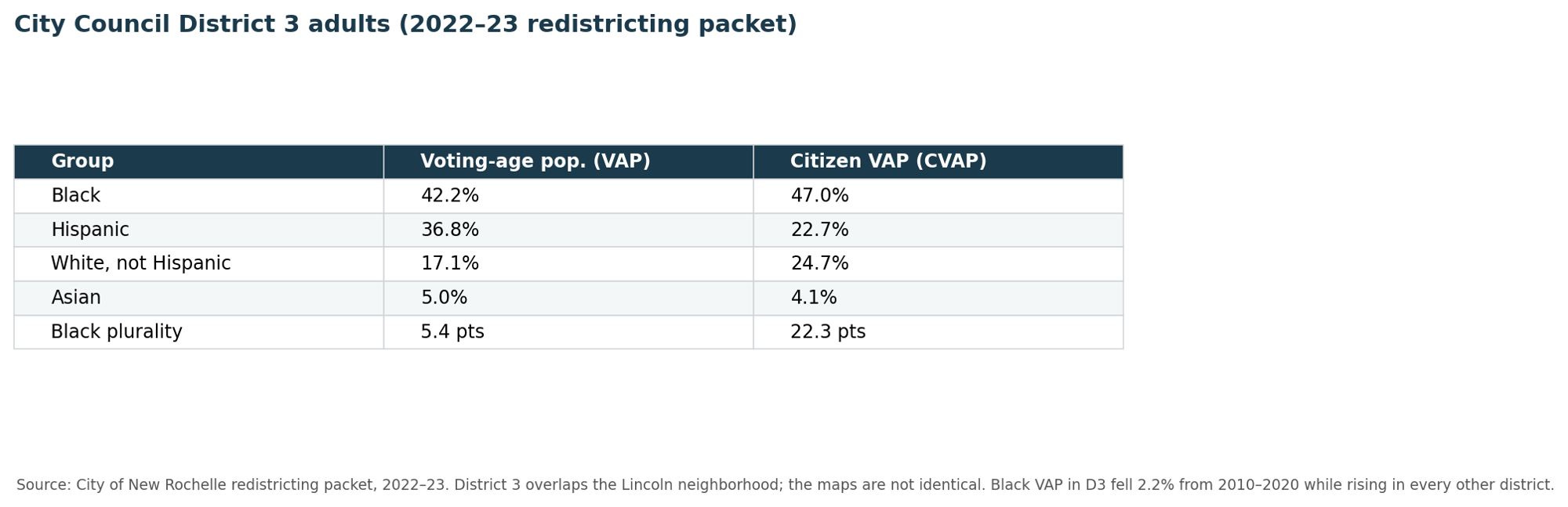 City Council District 3 voting-age demographics