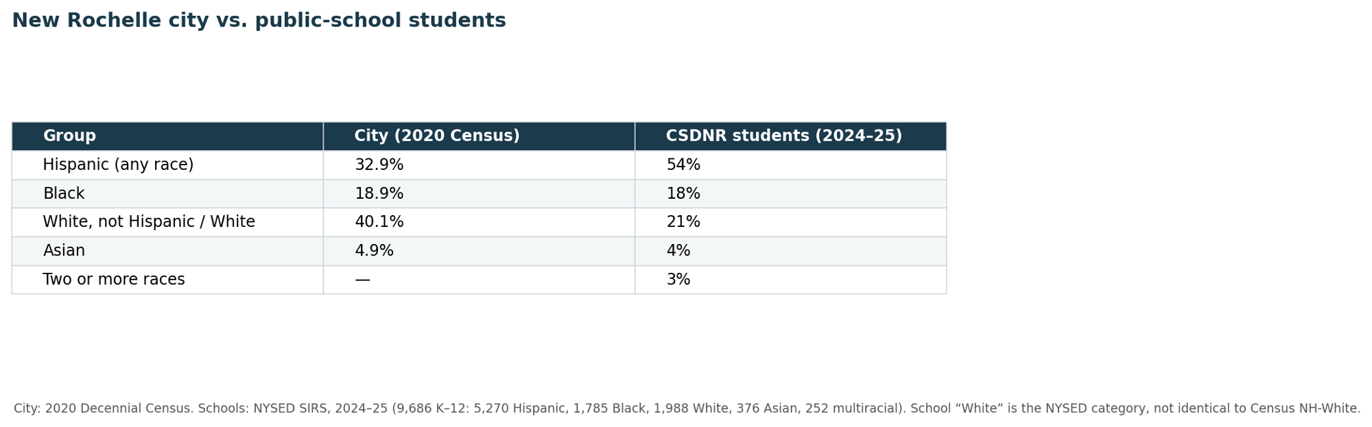 New Rochelle city vs. public-school students