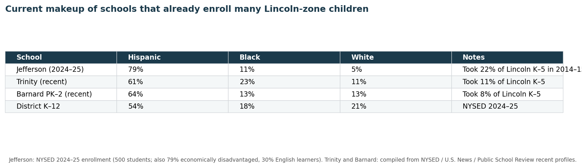 Makeup of schools that already enroll Lincoln-zone children