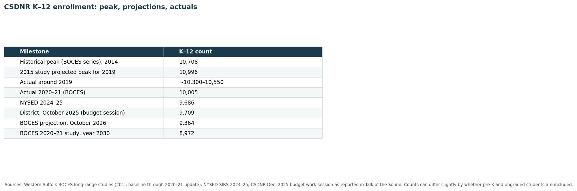 CSDNR K–12 enrollment: peak, projections, actuals