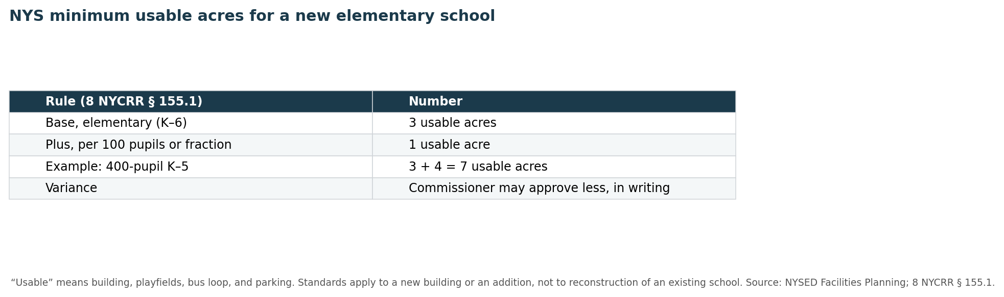 NYS minimum usable acres for a new elementary school