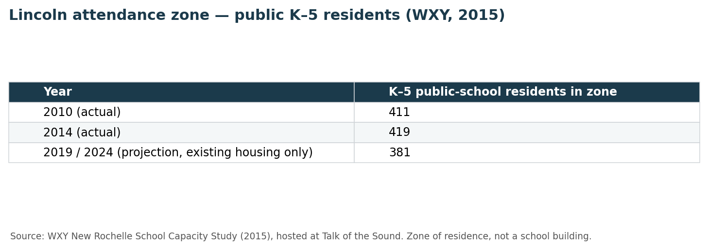 Lincoln attendance zone K–5 residents