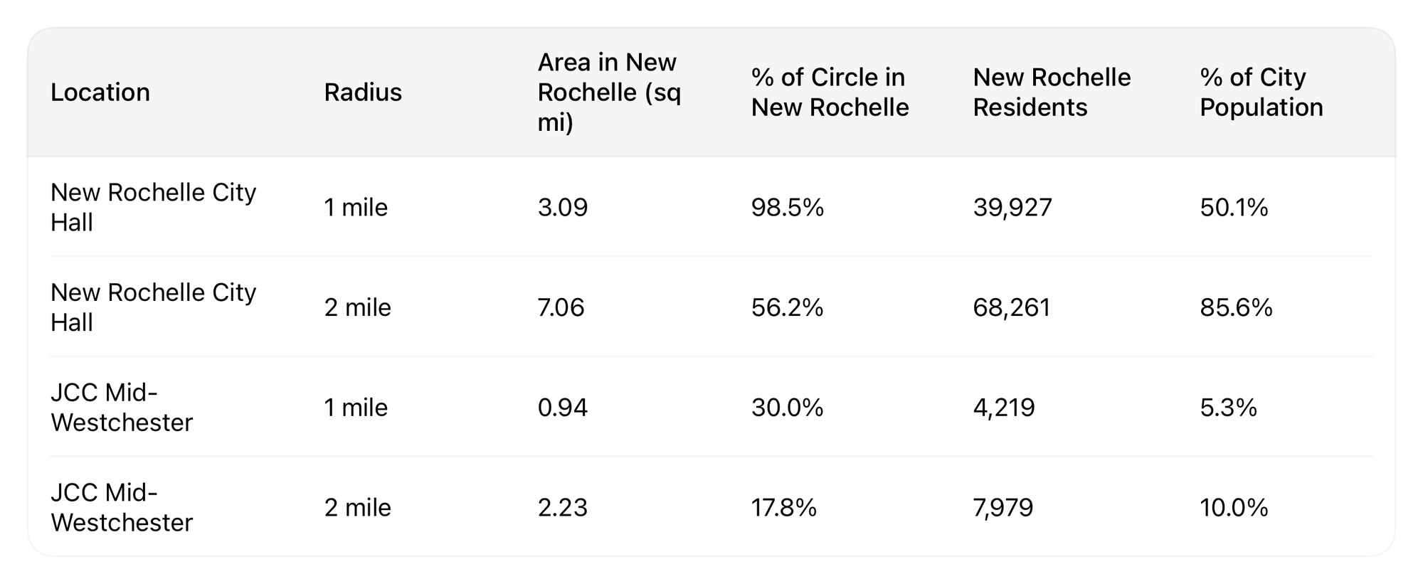 Geographic accessibility of New Rochelle City Hall and JCC Mid-Westchester, based on 2020 U.S. Census population estimates and official municipal boundaries. Population estimates are calculated using area-weighted census blocks within one-mile and two-mile straight-line radii.