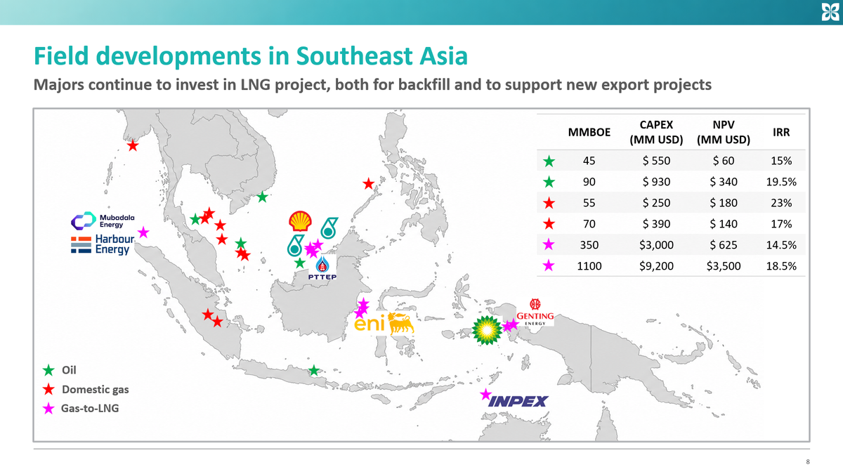 Gas-to-LNG developments in Southeast Asia