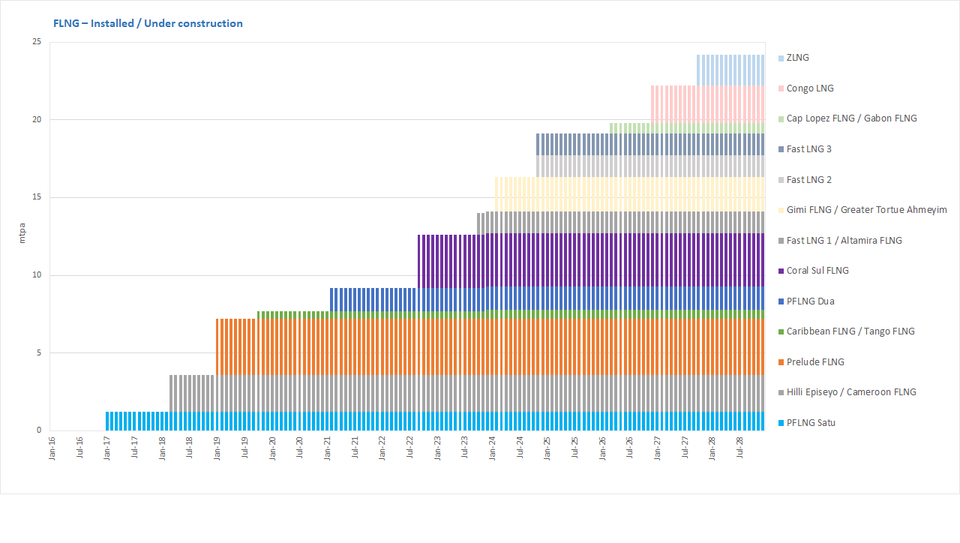 FLNG - A new dawn? - Part 1