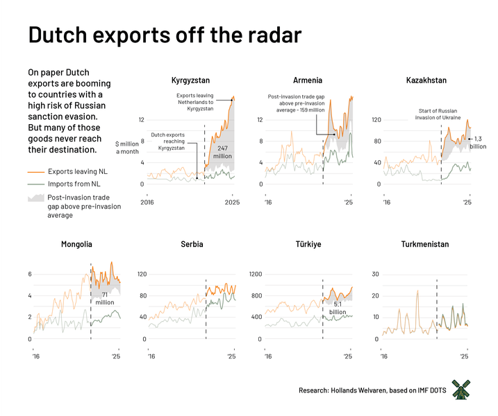 Vermijden Nederlandse bedrijven Ruslandsancties? Miljarden aan Nederlandse export van radar verdwenen