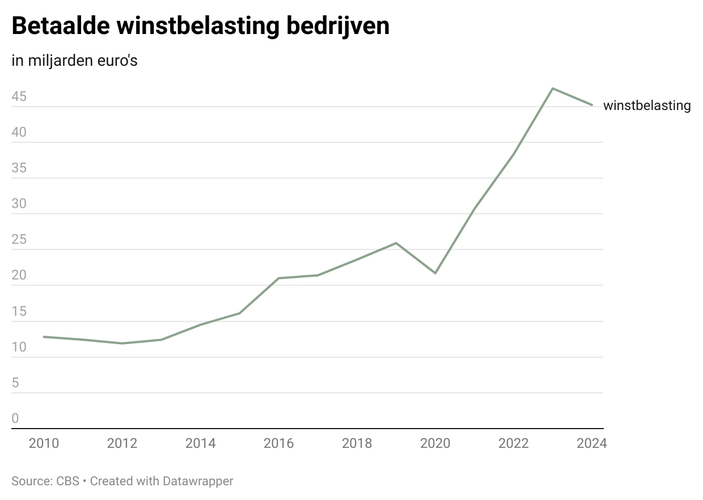 De politiek pampert u met geld van bedrijven - geen wonder dat het vestigingsklimaat zo keldert