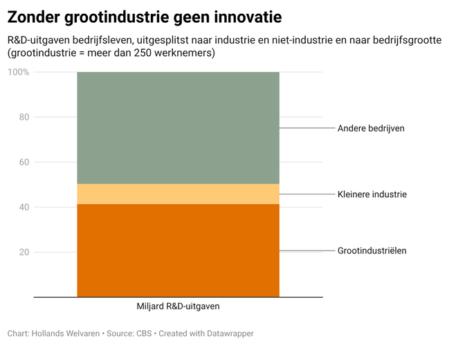 Handelsland? Nederland is een maakland!