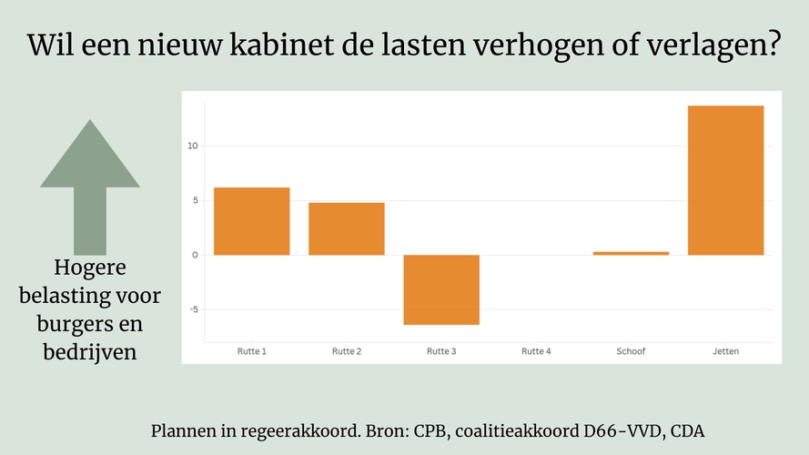 De 40 miljard die Jetten&Co doorschuiven naar hun opvolgers