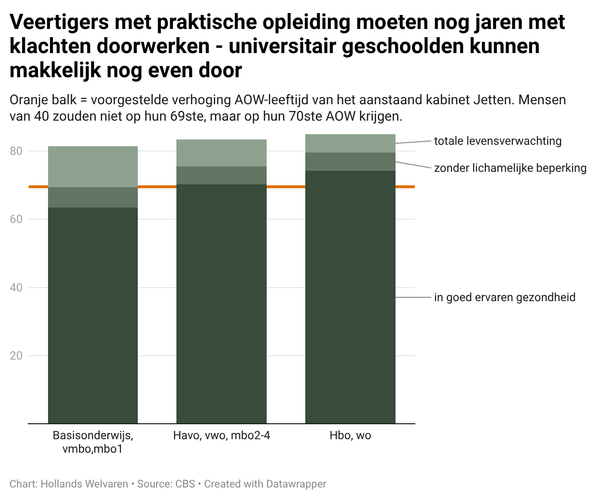 De AOW is socialisme voor de rijken - ingrijpen is hard nodig