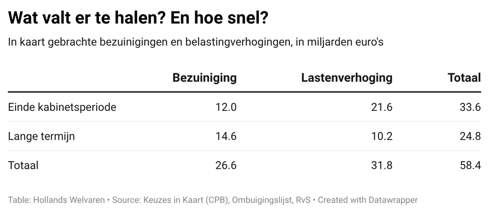 58 miljard aan hervormingen voor Jetten II. Of Klaver I. Of Yesilgöz I