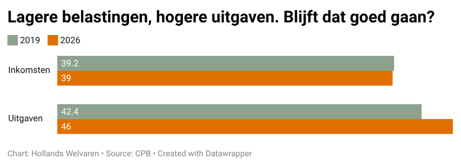 Nieuw Fiscaal Contract - Dit is wat Nederland echt nodig heeft