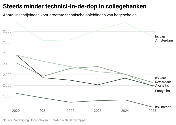 Zijn technici in Nederland gedoemd tot uitsterven?