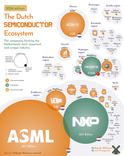 High tech, low growth - Waarom onze chipindustrie nauwelijks groeit