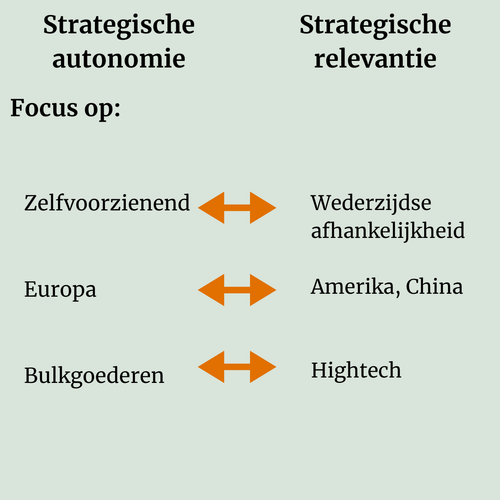 Wat kiezen we? Strategische autonomie, of strategische relevantie