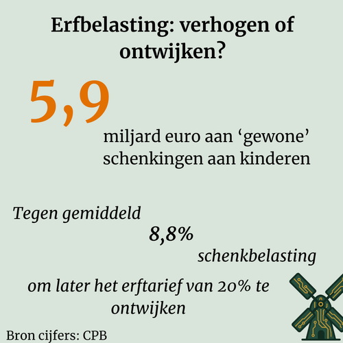 Erfbelasting is een gammel bouwwerk - verbouwen op eigen risico