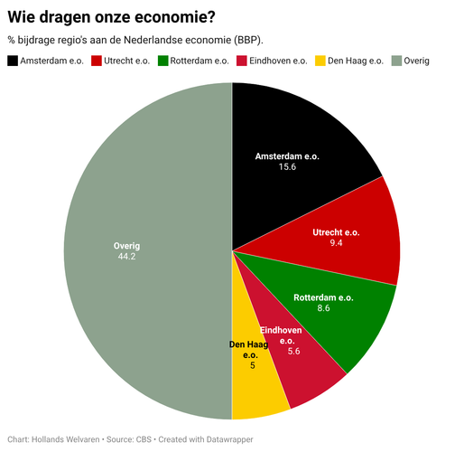 Amsterdam: Ons vergeten economische hart