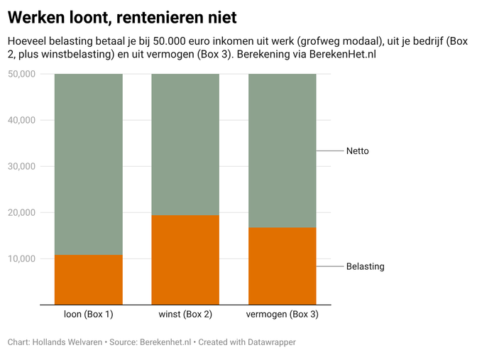 Werken moet weer lonen? onzin!