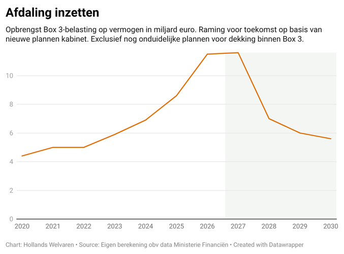 Waarom miljonairs geen belasting meer gaan betalen in de nieuwe Box 3
