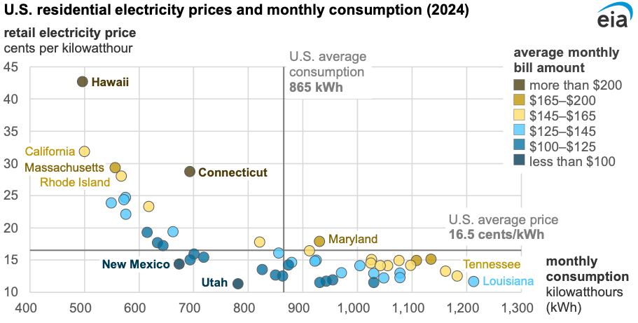 EIA US residential electricity prices and consumption by state