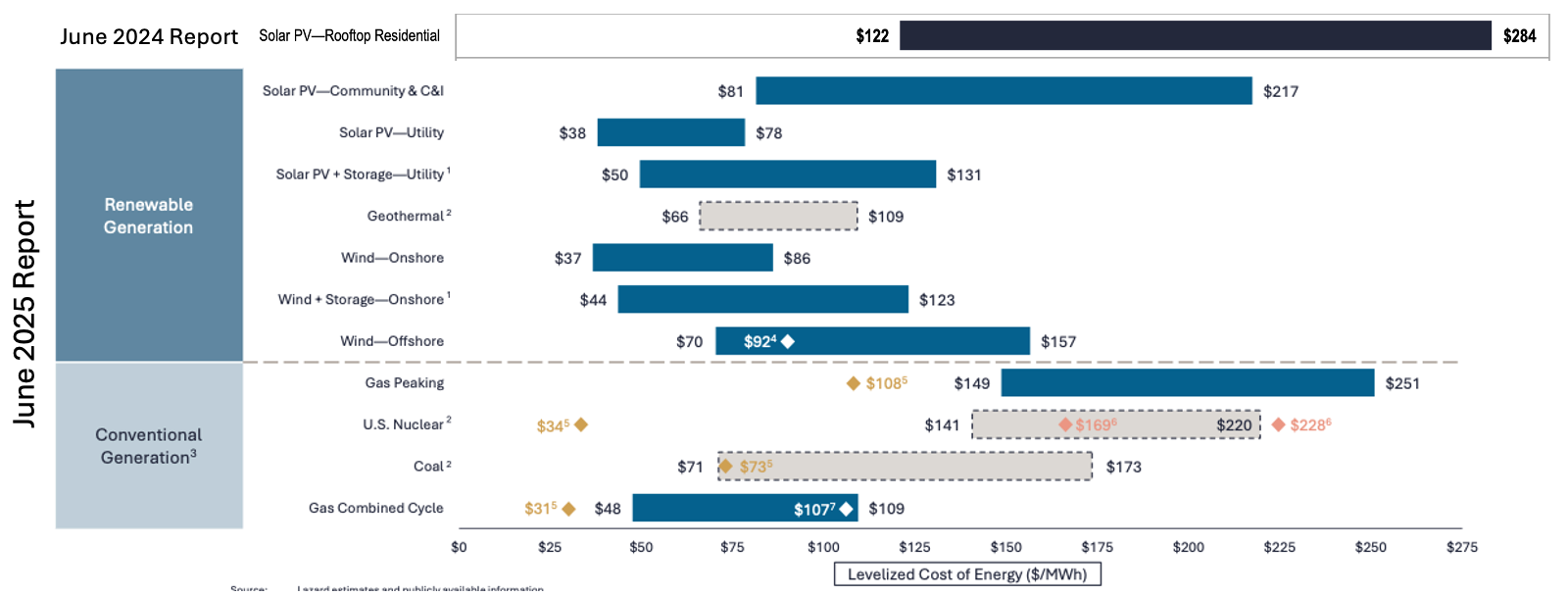 Lazard LCOE 2025 chart with 2024 residential solar comparison