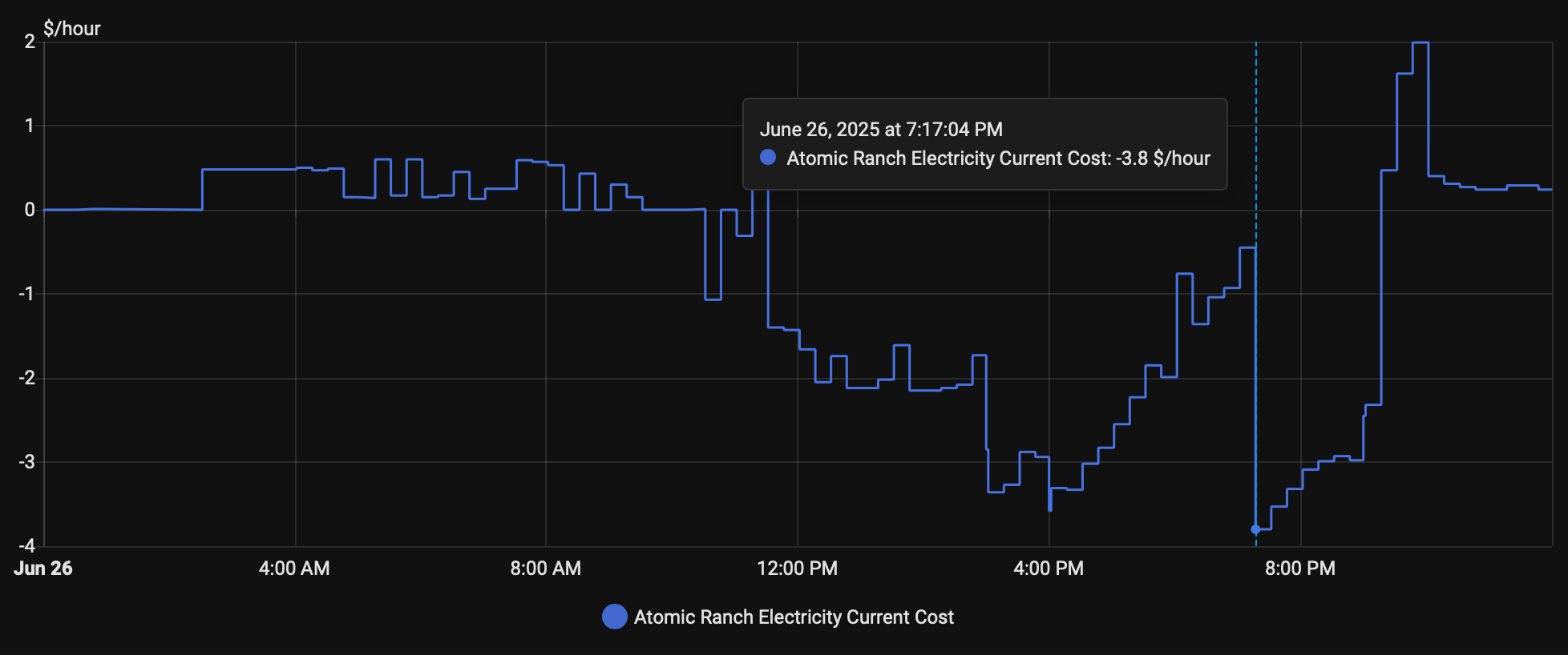 Net household energy use with solar and DSGS battery export