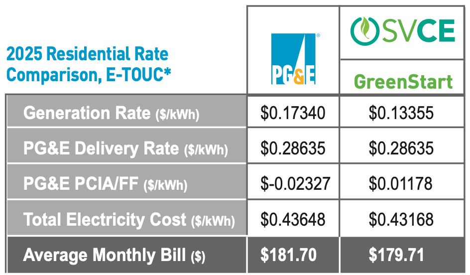 Residential electricity cost comparison PG&E vs SVCE