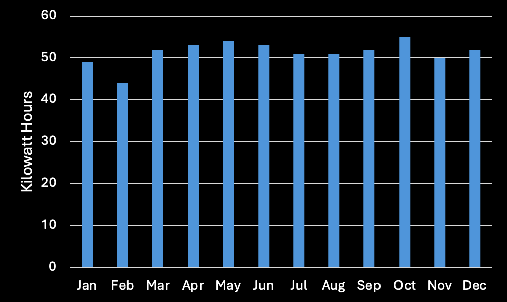 Monthly Energy Use for a Refrigerator for a year