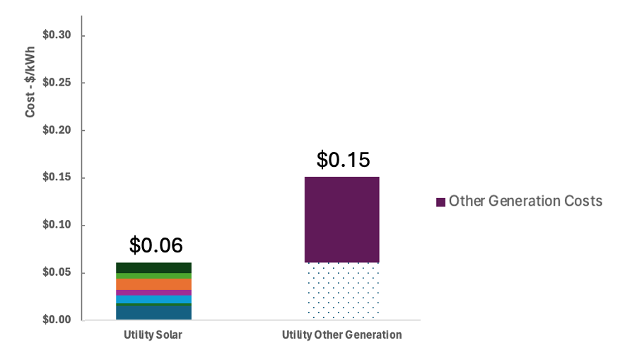 PG&E utility generation rates vs utility solar LCOE