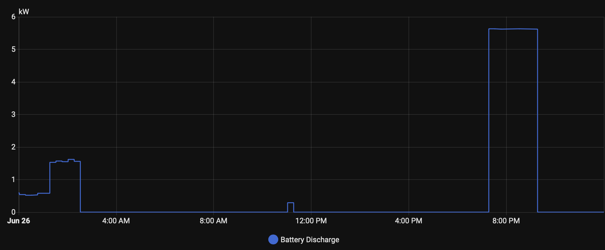 SolarEdge PG&E DSGS grid event battery discharge