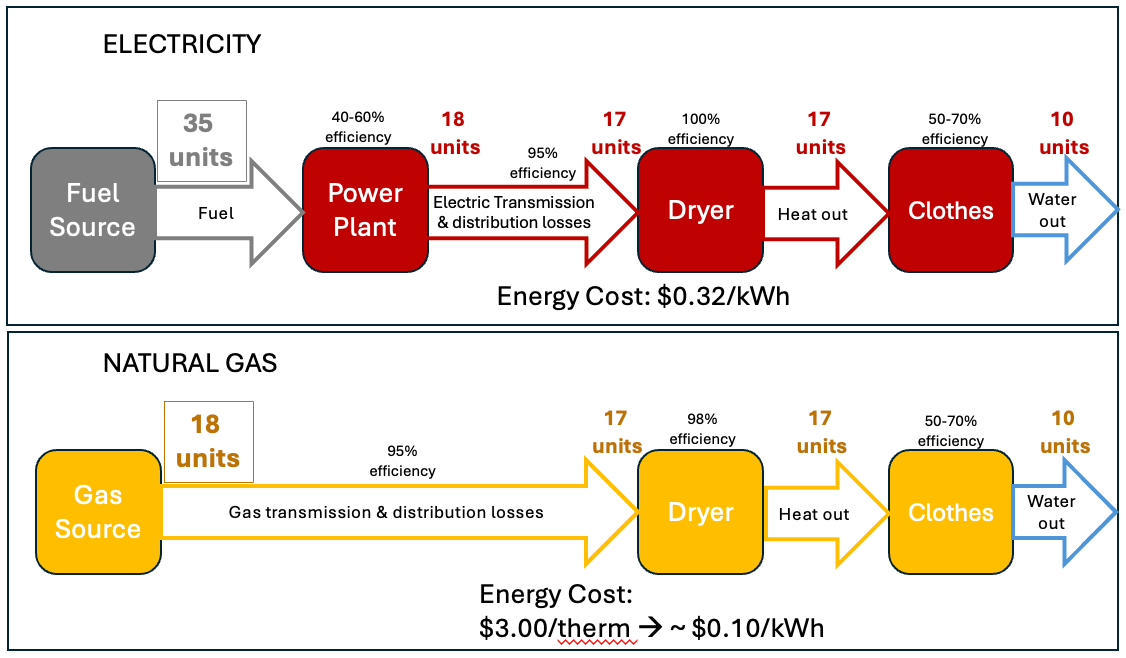 Source energy use by gas and electric clothes dryers