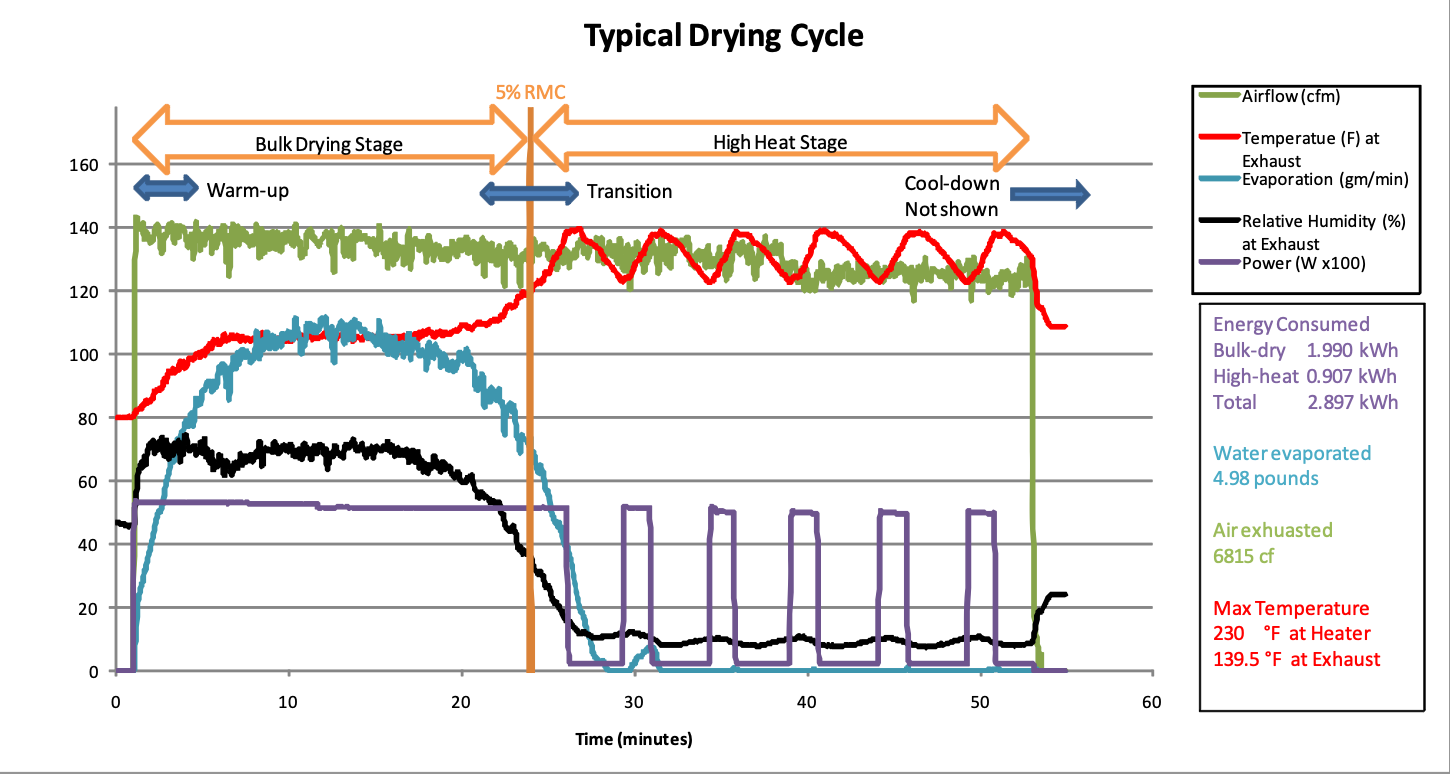 Cycle time and energy use of clothes dryer