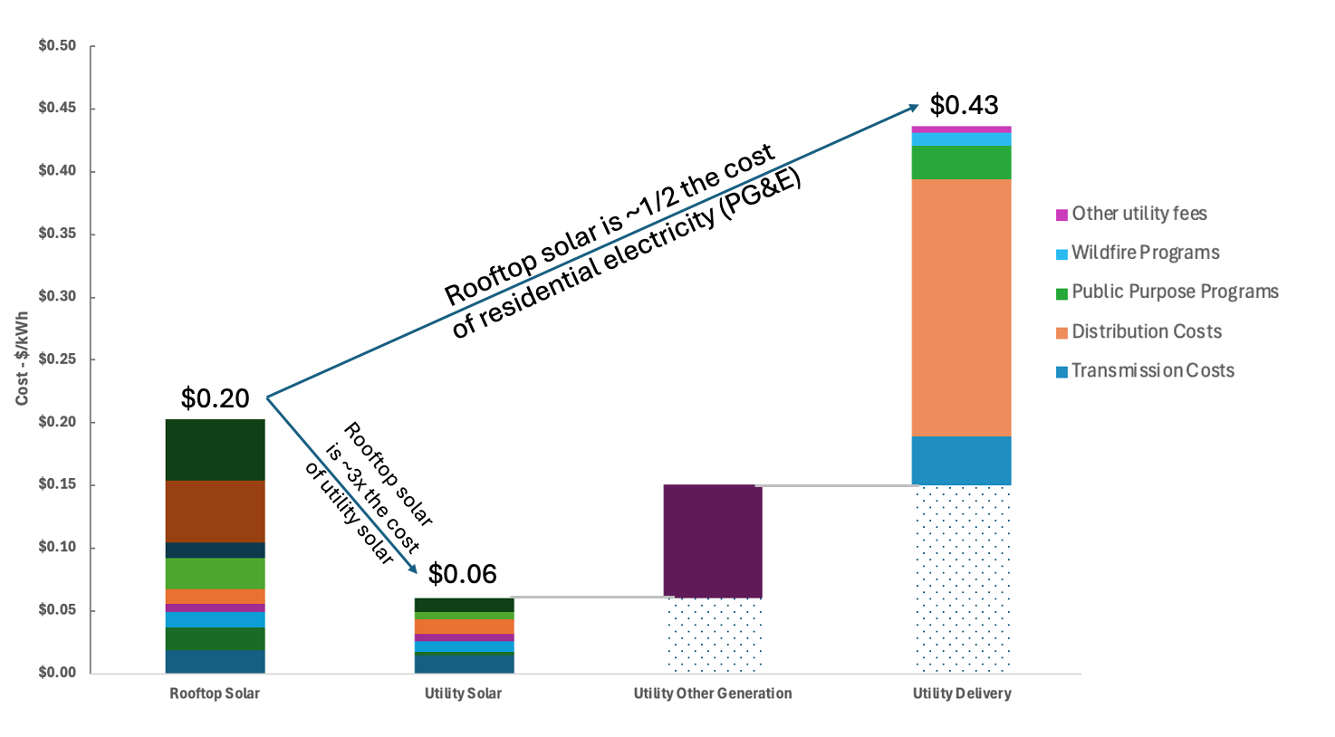 Cost comparison rooftop solar vs PG&E retail electricity 2024