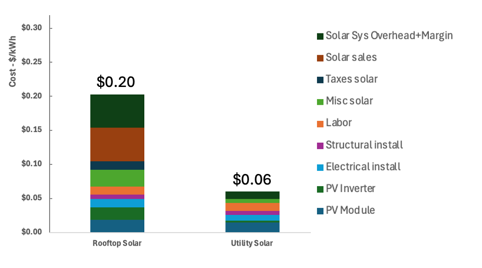 Levelized cost of rooftop vs utility solar detail