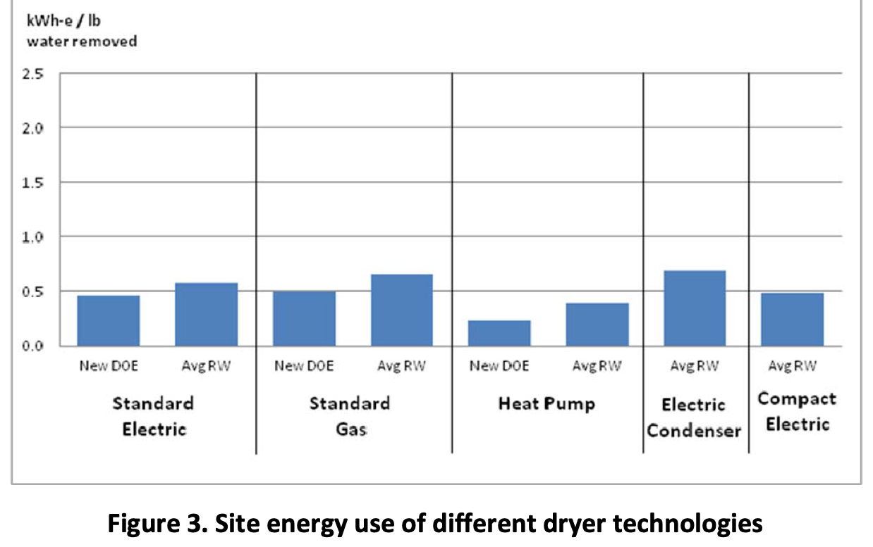 Comparison of energy use by different types of clothes dryers