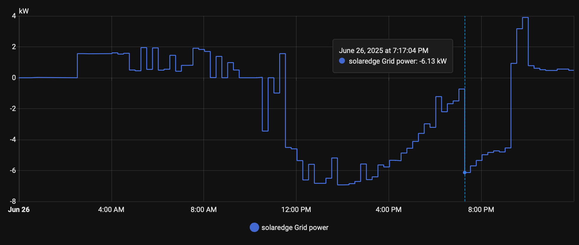 Solaredge PG&E DSGS event, net household power export