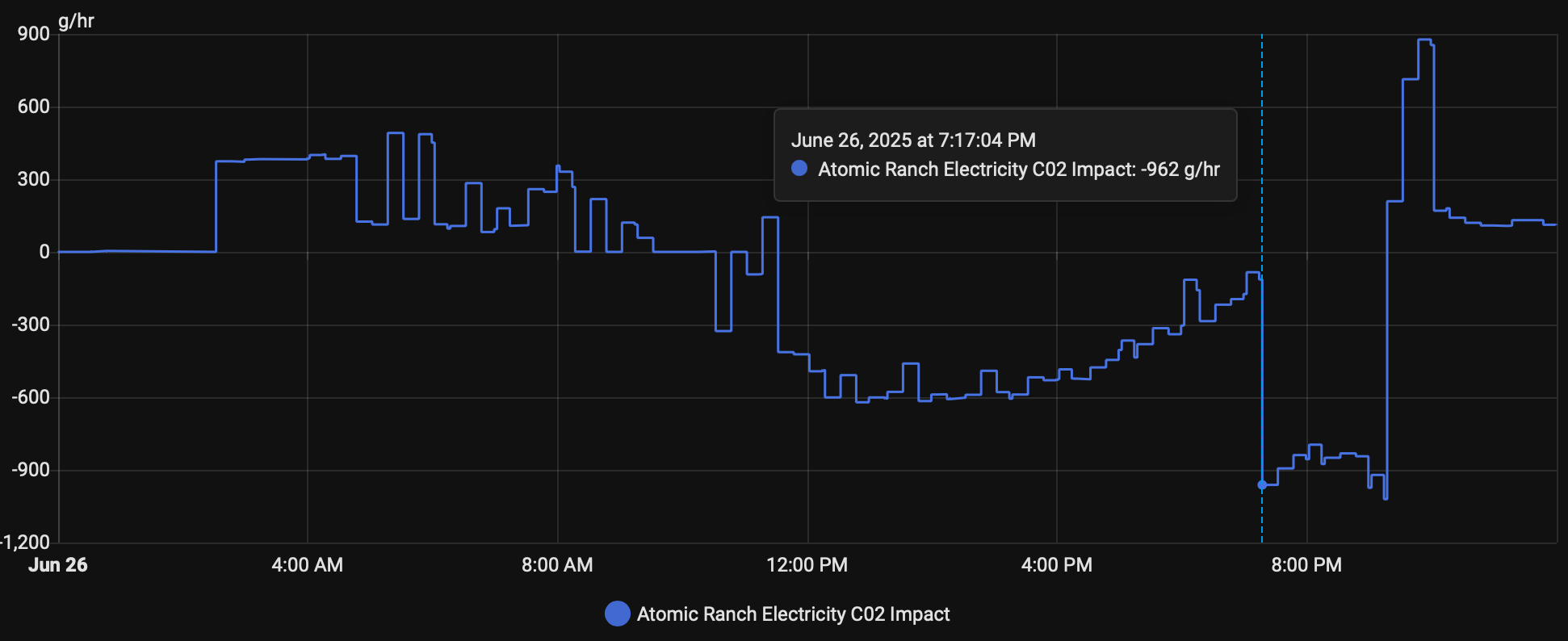 Net hourly household C02 impact during DSGS event