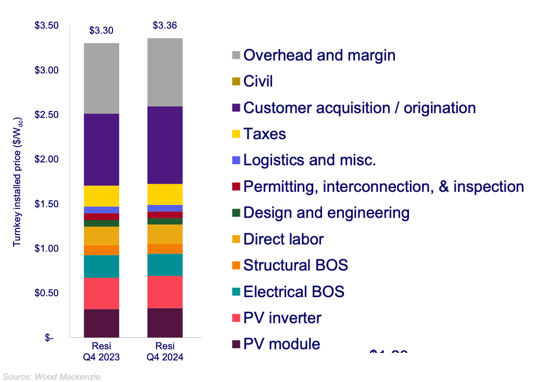Residential solar cost per watt detail