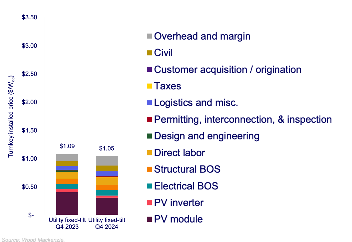 Utility solar cost per watt detail