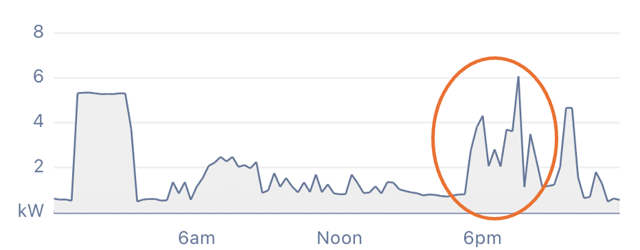 High energy use during peak time-of-use (TOU) hours