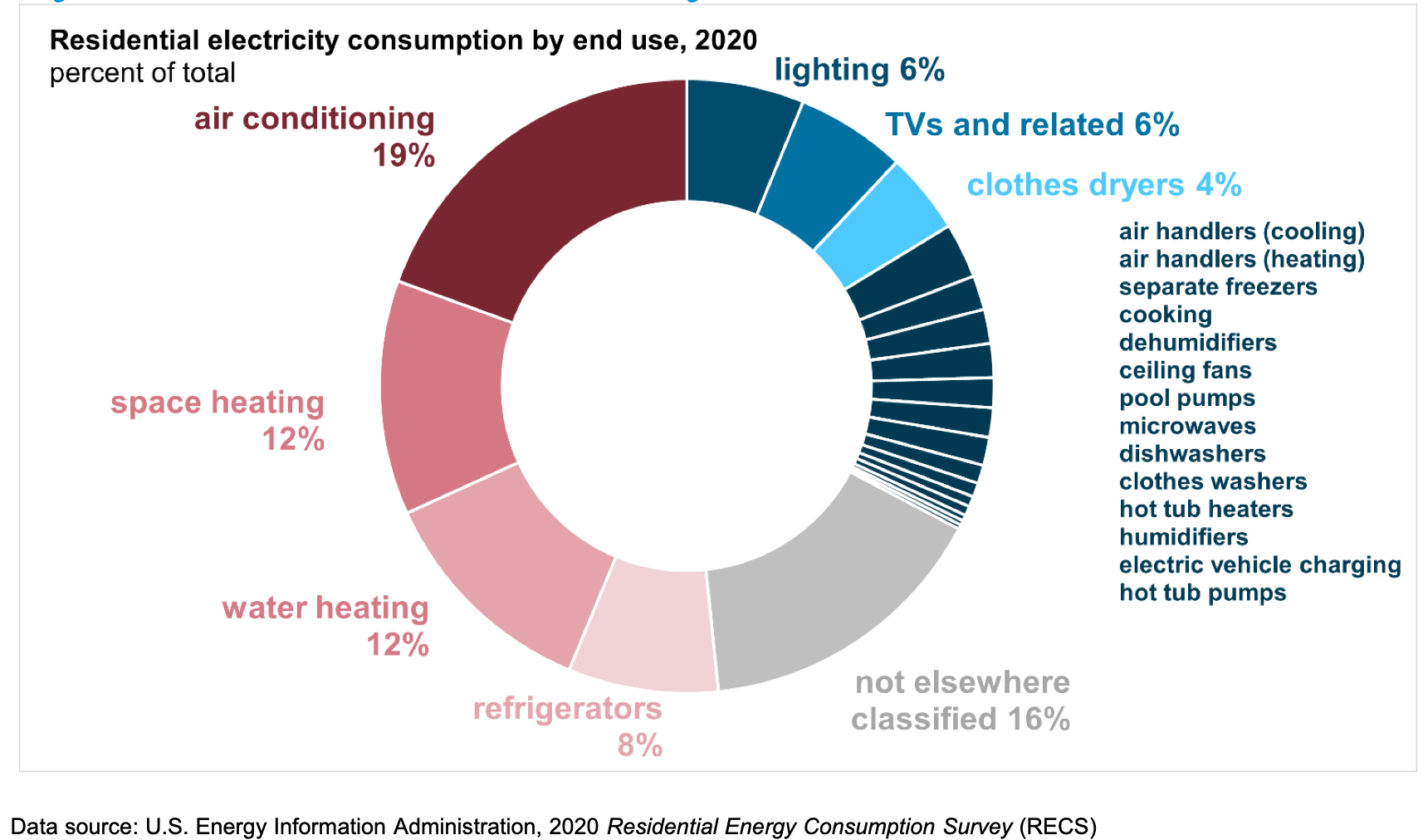 Top usage of electricity in US homes by appliance type