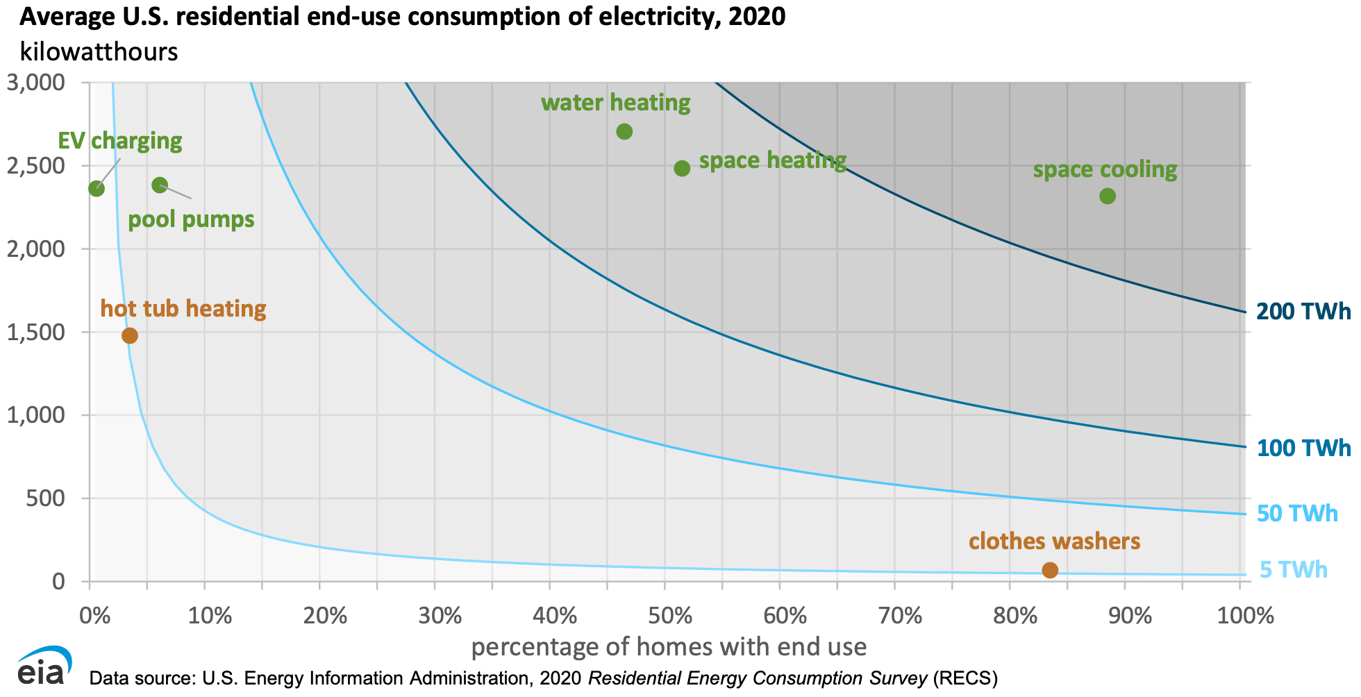 EV charging, pool pumps, hot tub heating are high electricity uses for homes with them