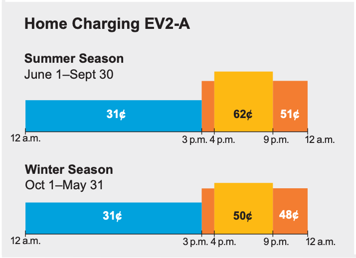 PG&E time-of-use electric rates for EV2-A tariff