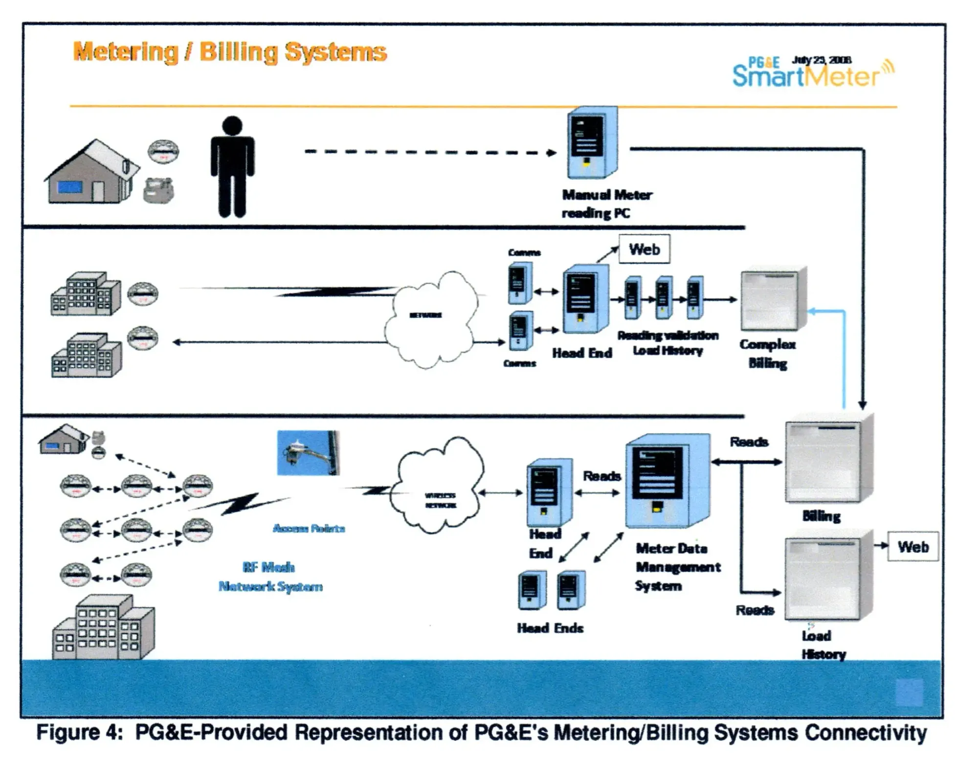 PG&E smart meter reading and billing system diagram