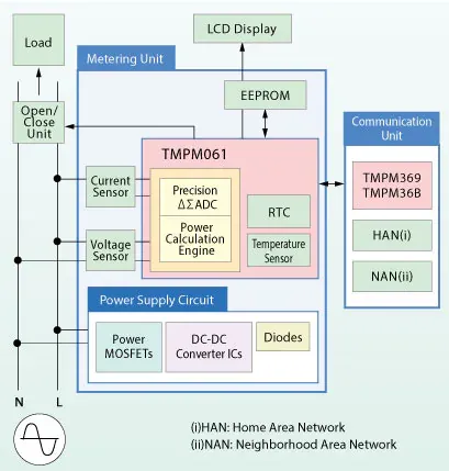 Smart Meter block diagram