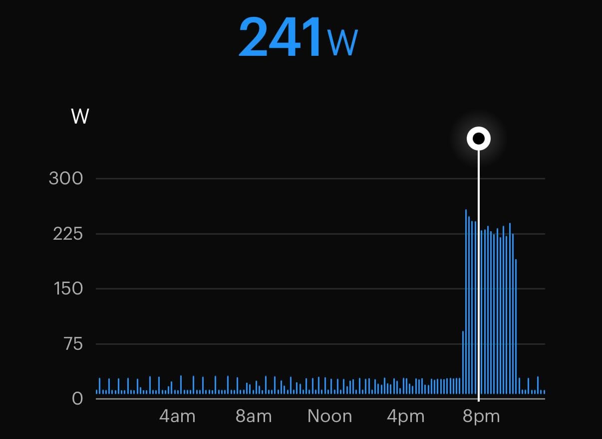 Chart of Watts used by a TV + streamer + receiver over one day, while in standby and while turned on